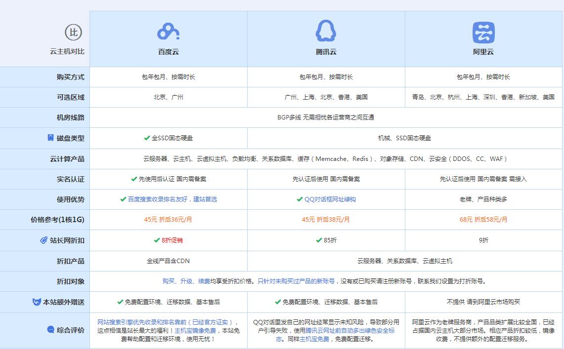 磐石云主机代理对比.jpg